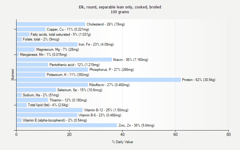 % Daily Value for Elk, round, separable lean only, cooked, broiled 100 grams 