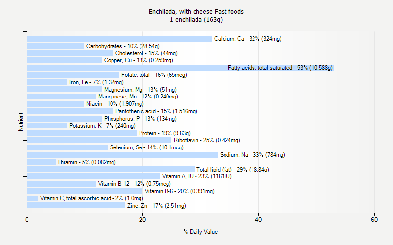 % Daily Value for Enchilada, with cheese Fast foods 1 enchilada (163g)