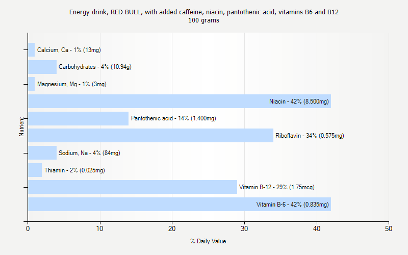 % Daily Value for Energy drink, RED BULL, with added caffeine, niacin, pantothenic acid, vitamins B6 and B12 100 grams 