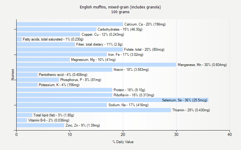 % Daily Value for English muffins, mixed-grain (includes granola) 100 grams 