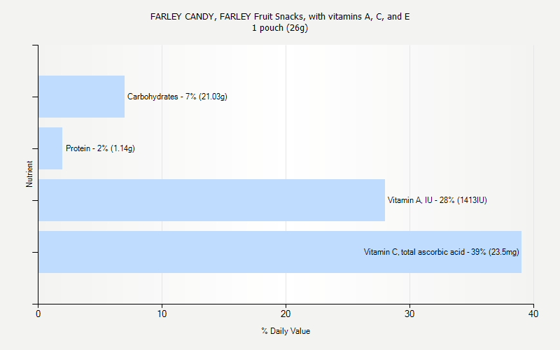 % Daily Value for FARLEY CANDY, FARLEY Fruit Snacks, with vitamins A, C, and E 1 pouch (26g)