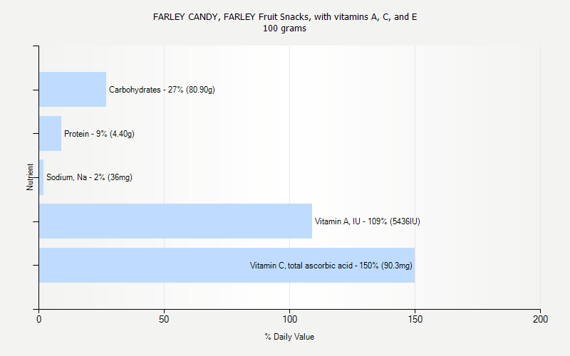 % Daily Value for FARLEY CANDY, FARLEY Fruit Snacks, with vitamins A, C, and E 100 grams 