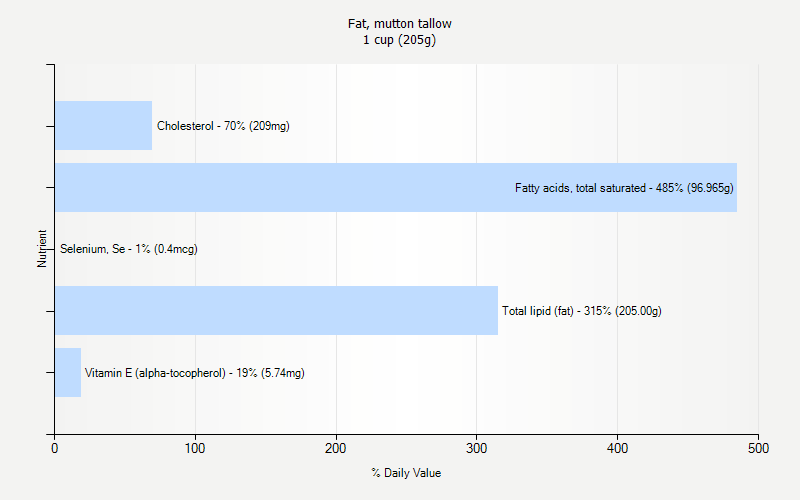 Fat Mutton Tallow Nutrition