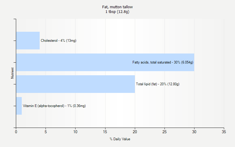 % Daily Value for Fat, mutton tallow 1 tbsp (12.8g)