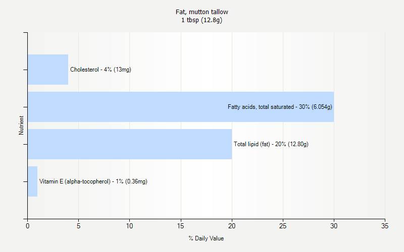 Fat Mutton Tallow Nutrition