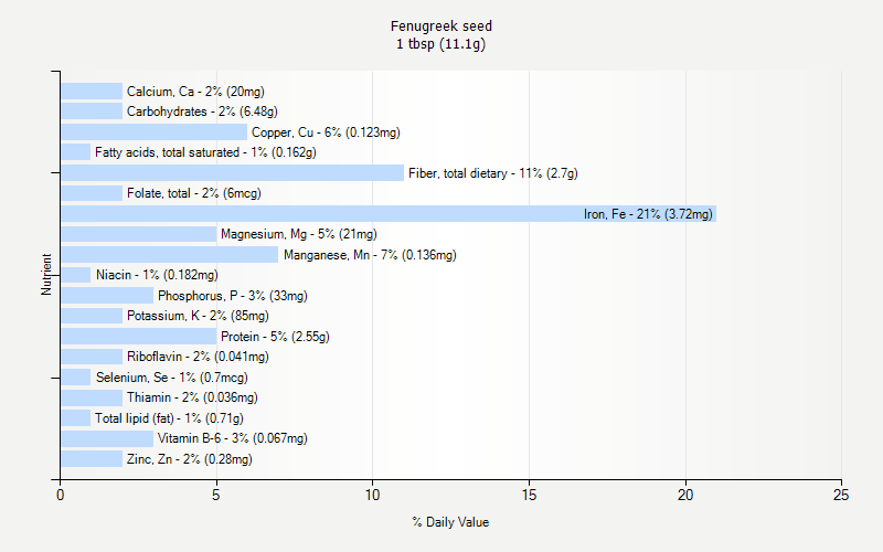 Fenugreek Seed Nutrition