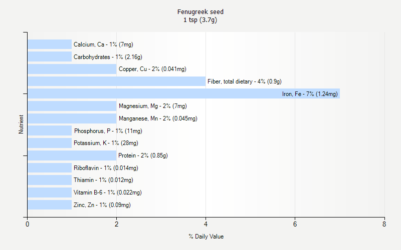 Fenugreek Seed Nutrition