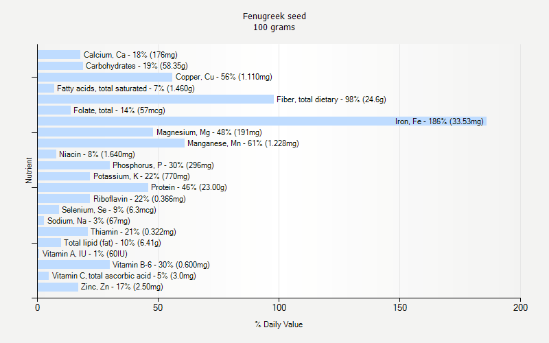 Fenugreek Seed Nutrition