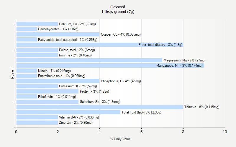 Flaxseed Nutrition