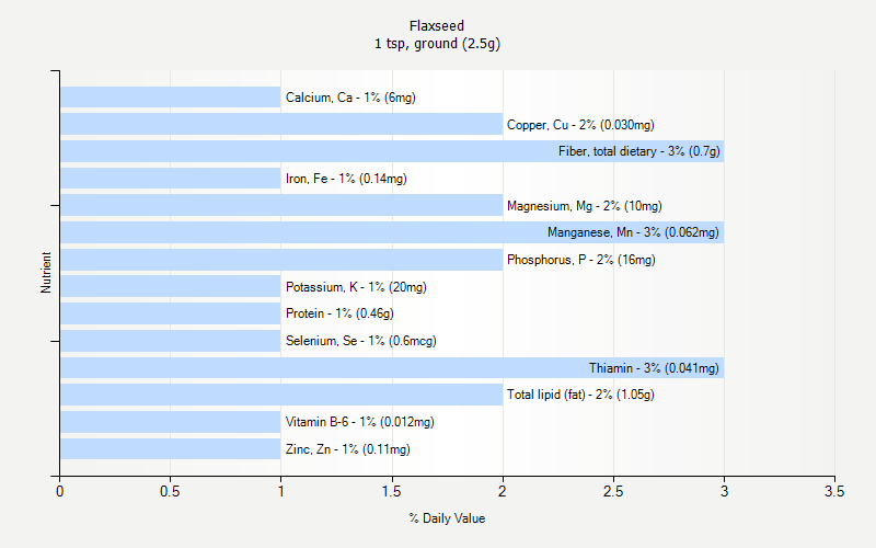 Flaxseed Nutrition