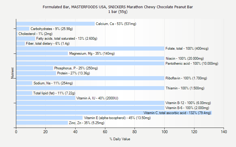 % Daily Value for Formulated Bar, MASTERFOODS USA, SNICKERS Marathon Chewy Chocolate Peanut Bar 1 bar (55g)