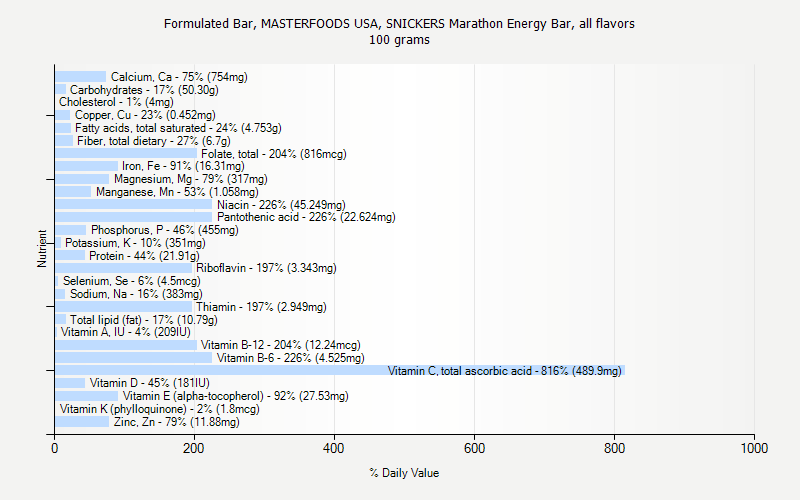% Daily Value for Formulated Bar, MASTERFOODS USA, SNICKERS Marathon Energy Bar, all flavors 100 grams 
