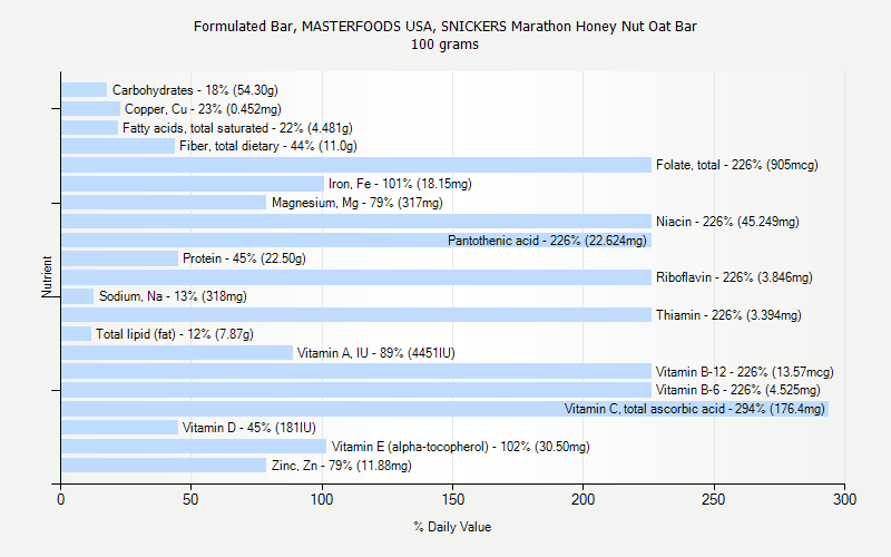 % Daily Value for Formulated Bar, MASTERFOODS USA, SNICKERS Marathon Honey Nut Oat Bar 100 grams 