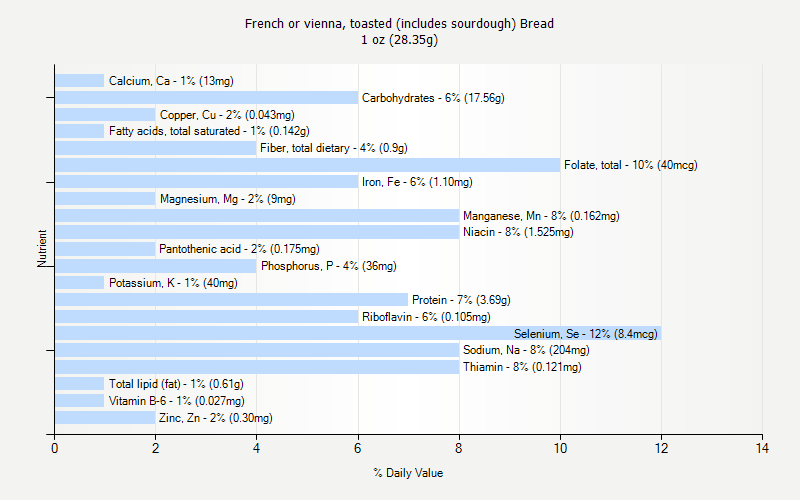% Daily Value for French or vienna, toasted (includes sourdough) Bread 1 oz (28.35g)