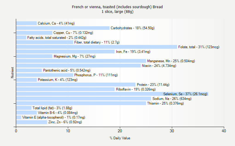 % Daily Value for French or vienna, toasted (includes sourdough) Bread 1 slice, large (88g)