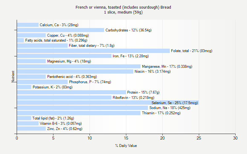 % Daily Value for French or vienna, toasted (includes sourdough) Bread 1 slice, medium (59g)