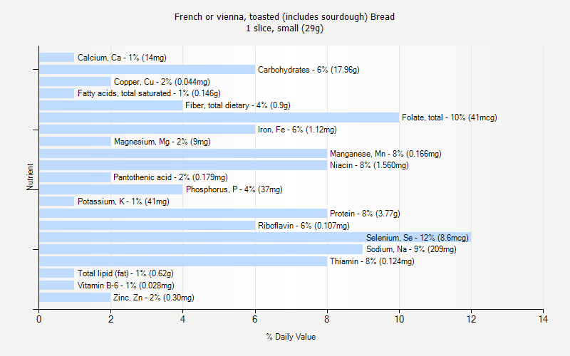 % Daily Value for French or vienna, toasted (includes sourdough) Bread 1 slice, small (29g)