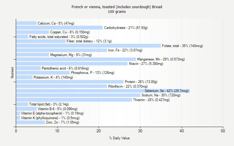 % Daily Value for French or vienna, toasted (includes sourdough) Bread 100 grams 