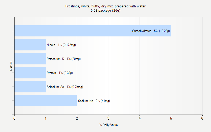 % Daily Value for Frostings, white, fluffy, dry mix, prepared with water 0.08 package (26g)