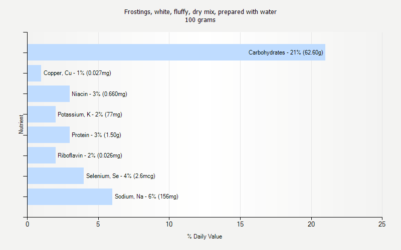 % Daily Value for Frostings, white, fluffy, dry mix, prepared with water 100 grams 
