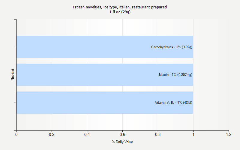 % Daily Value for Frozen novelties, ice type, italian, restaurant-prepared 1 fl oz (29g)