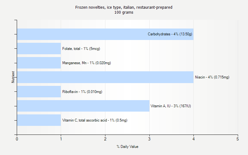 % Daily Value for Frozen novelties, ice type, italian, restaurant-prepared 100 grams 
