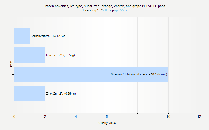% Daily Value for Frozen novelties, ice type, sugar free, orange, cherry, and grape POPSICLE pops 1 serving 1.75 fl oz pop (55g)