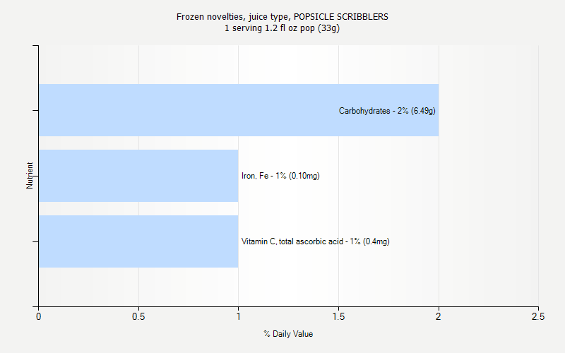 % Daily Value for Frozen novelties, juice type, POPSICLE SCRIBBLERS 1 serving 1.2 fl oz pop (33g)