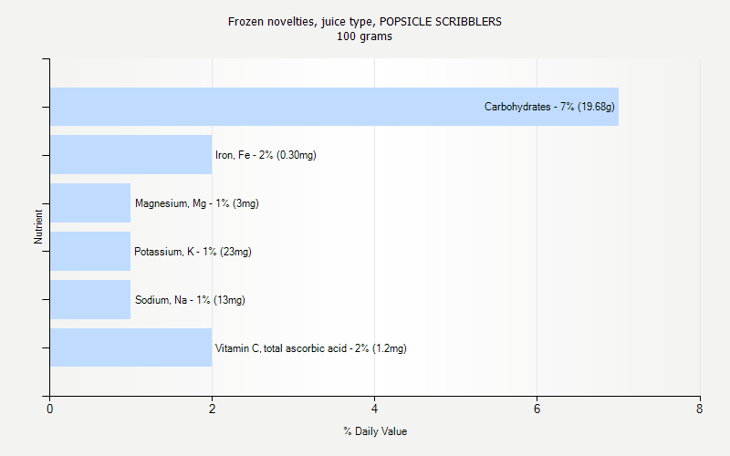 % Daily Value for Frozen novelties, juice type, POPSICLE SCRIBBLERS 100 grams 