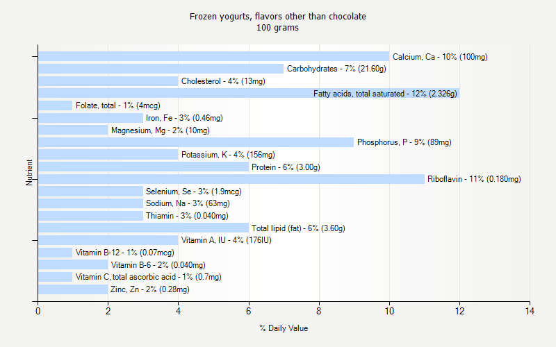 % Daily Value for Frozen yogurts, flavors other than chocolate 100 grams 