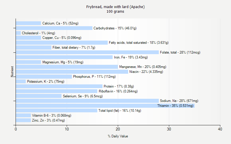 % Daily Value for Frybread, made with lard (Apache) 100 grams 