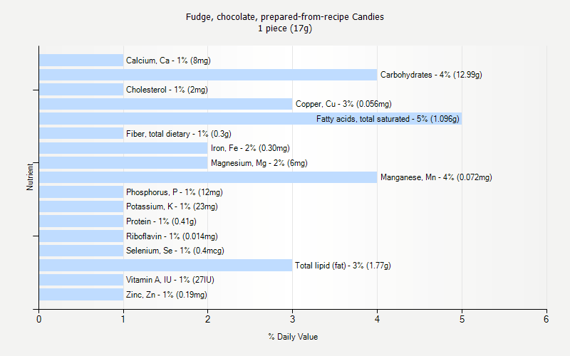 % Daily Value for Fudge, chocolate, prepared-from-recipe Candies 1 piece (17g)