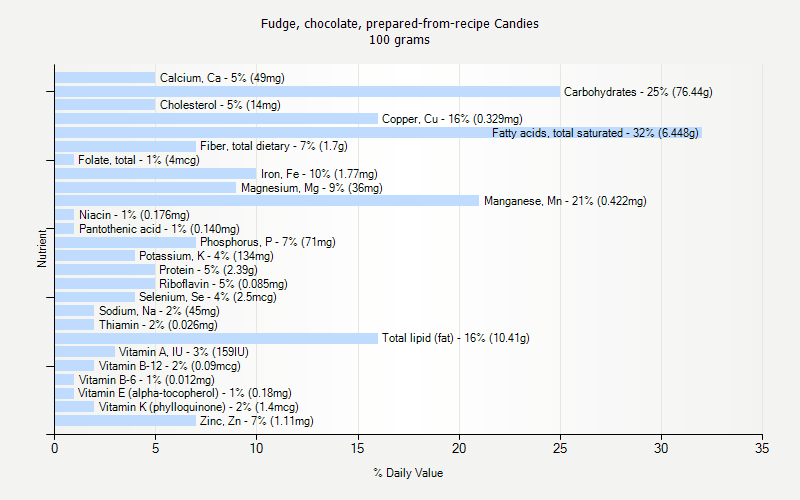 % Daily Value for Fudge, chocolate, prepared-from-recipe Candies 100 grams 