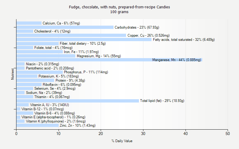 % Daily Value for Fudge, chocolate, with nuts, prepared-from-recipe Candies 100 grams 