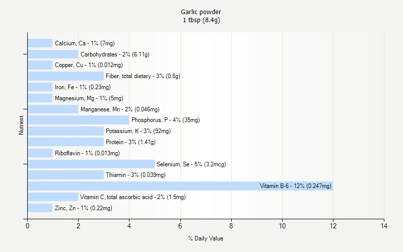 Garlic Powder Nutrition