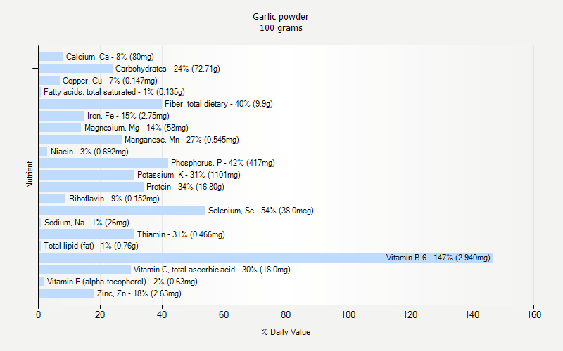 Garlic Powder Nutrition