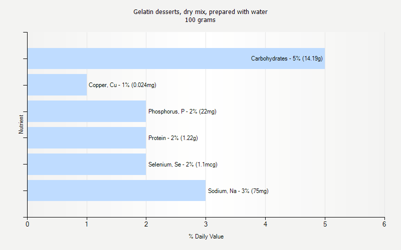 % Daily Value for Gelatin desserts, dry mix, prepared with water 100 grams 