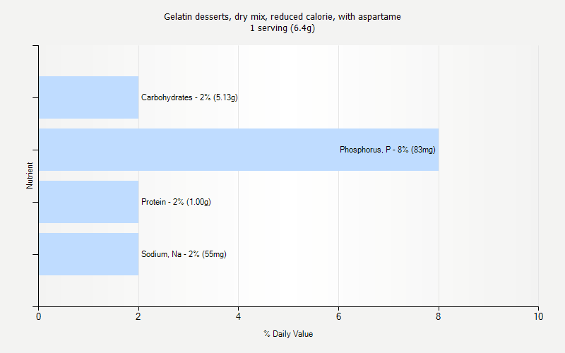 % Daily Value for Gelatin desserts, dry mix, reduced calorie, with aspartame 1 serving (6.4g)