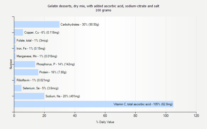 % Daily Value for Gelatin desserts, dry mix, with added ascorbic acid, sodium-citrate and salt 100 grams 