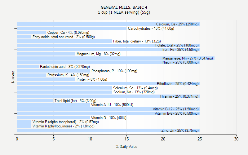 % Daily Value for GENERAL MILLS, BASIC 4 1 cup (1 NLEA serving) (55g)