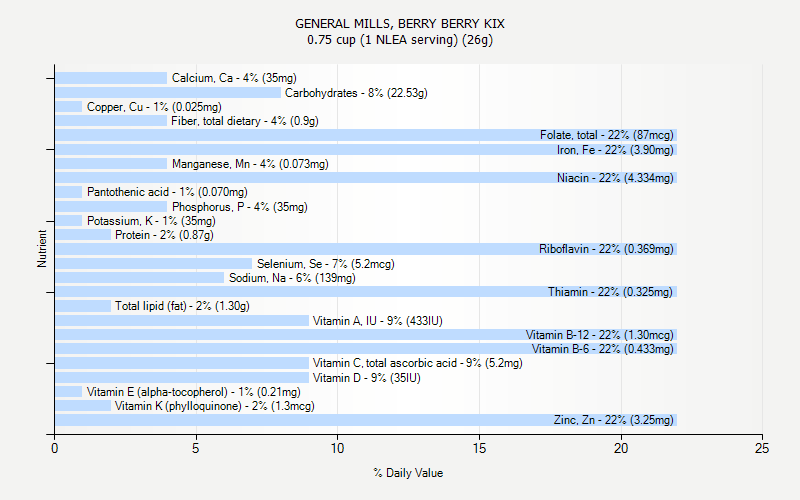 % Daily Value for GENERAL MILLS, BERRY BERRY KIX 0.75 cup (1 NLEA serving) (26g)