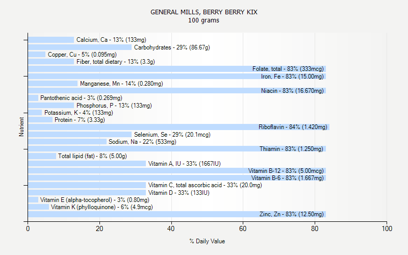 % Daily Value for GENERAL MILLS, BERRY BERRY KIX 100 grams 