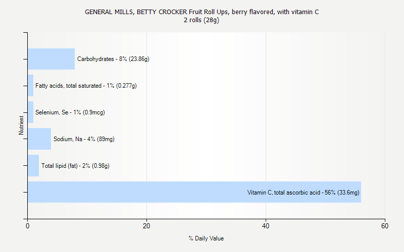 % Daily Value for GENERAL MILLS, BETTY CROCKER Fruit Roll Ups, berry flavored, with vitamin C 2 rolls (28g)
