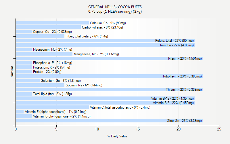 % Daily Value for GENERAL MILLS, COCOA PUFFS 0.75 cup (1 NLEA serving) (27g)