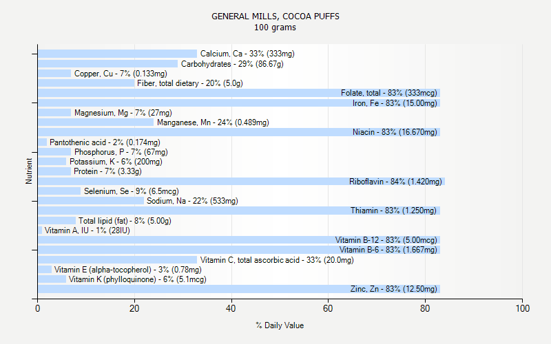 % Daily Value for GENERAL MILLS, COCOA PUFFS 100 grams 