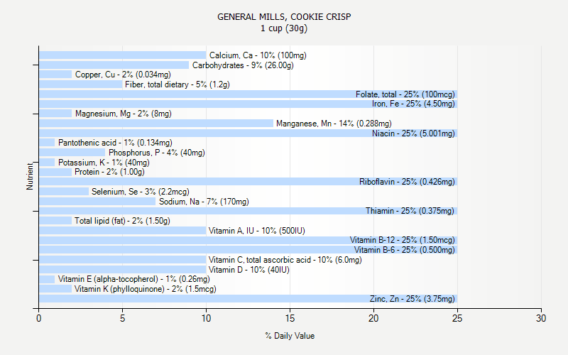 % Daily Value for GENERAL MILLS, COOKIE CRISP 1 cup (30g)