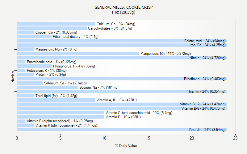 % Daily Value for GENERAL MILLS, COOKIE CRISP 1 oz (28.35g)