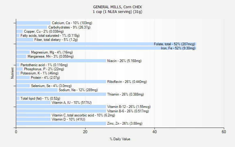 % Daily Value for GENERAL MILLS, Corn CHEX 1 cup (1 NLEA serving) (31g)