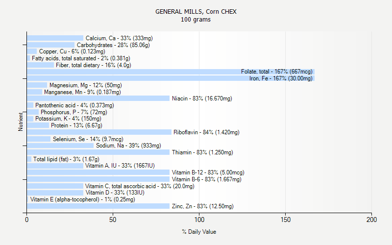 % Daily Value for GENERAL MILLS, Corn CHEX 100 grams 