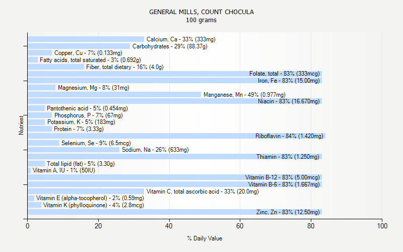 % Daily Value for GENERAL MILLS, COUNT CHOCULA 100 grams 